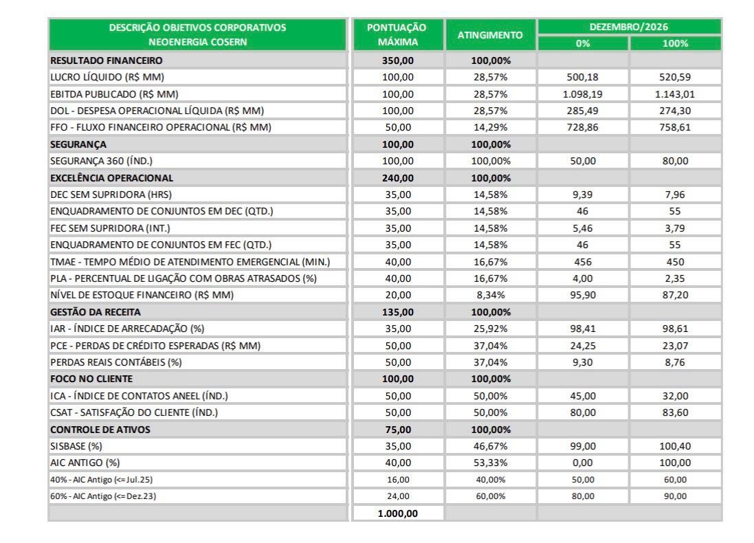 Proposta final — quadro de objetivos corporativos da Neoenergia Cosern para a PLR 2026