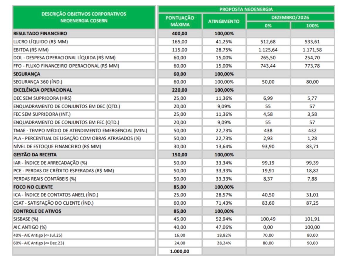 Proposta inicial — quadro de objetivos corporativos da Neoenergia Cosern para a PLR 2026